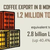 Coffee export value surges over 21% in August