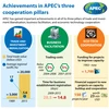 Achievements in APEC’s three cooperation pillars