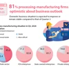 81% processing-manufacturing firms optimistic about business outlook