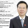 Politburo member, Standing member of PCC’s Secretariat Vo Van Thuong