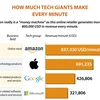 How much tech giants make every minute