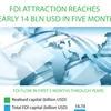 FDI attraction reaches nearly 14 bln USD in five months