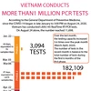 Vietnam conducts more than 1 million PCR tests