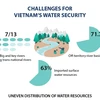 Challenges for Vietnam's water security