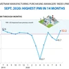 Vietnam Manufacturing Purchasing Managers' Index (PMI)