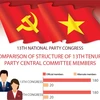 Comparison of structure of 13th tenure Party Central Committee members