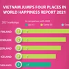 Vietnam jumps four places in World Happiness Report 2021