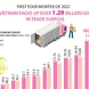 Vietnam racks up over 1.29 billion USD in trade surplus in four months