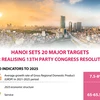 Hanoi sets 20 major targets for realising 13th Party Congress resolution