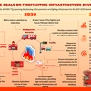 Developing firefighting infrastructure in line with advanced countries’ standards