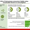 55% of Vietnamese consumers highly value sustainability 