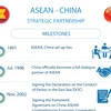 ASEAN - CHINA Strategic Partnership