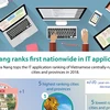 Da Nang ranks first nationwide in IT application