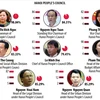 Results of confidence vote on 36 key leaders of Hanoi