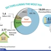 FDI reaches 26.16 billion USD