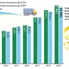 Trade surplus estimated at nearly 6 billion USD