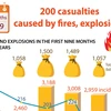 200 casualties caused by fires, explosions