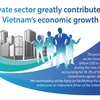 Private sector greatly contributes to Vietnam’s economic growth