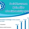 Social insurance: Main pillar of social security system