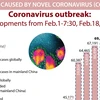 Coronavirus outbreak: Developments from Feb.1 to 18