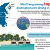 Nha Trang among top 10 destinations for diving in 2020