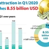 Vietnam attracts 8.55 billion USD of FDI in Q1