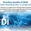First 4 months of 2020: FDI attraction reaches 12.33 billion USD