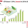 CPI down 1.54%, lowest in 2016-2020 period