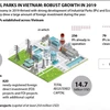 Industrial parks in Vietnam: Robust growth in 2019