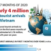 Nearly four million international tourist arrivals visit Vietnam in first 7 months