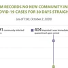 Vietnam records no new community-infected COVID-19 cases for 30 days straight