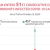 Vietnam enters 51st day without community-infected COVID-19 cases