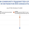 No new community-transmitted COVID-19 cases in Vietnam for 55 consecutive day