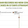 Vietnam records no new COVID-19 cases for 57 days