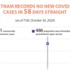 Vietnam records no new COVID-19 cases for 58 days