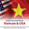 Trade value between Vietnam and USA