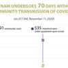 Vietnam undergoes 70 days without community transmission of COVID-19