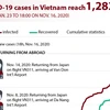COVID-19 cases in Vietnam reach 1,283