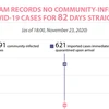 Vietnam records no community-infected COVID-19 cases for 82 days straight