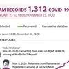 Vietnam records 1,312 COVID-19 cases