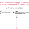 No new community-infected COVID-19 cases in Vietnam for 86 days straight
