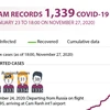 Vietnam records 1,339 COVID-19 cases