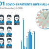 1,101 COVID-19 patients given all-clear