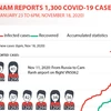 Vietnam reports 1,300 COVID-19 cases