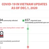 COVID-19 in Vietnam updates as of December 1, 2020