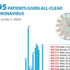 1,195 patients given all-clear for coronavirus
