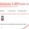 Vietnam records 1,351 COVID-19 cases