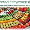 Export values of key farm produce in 2020