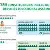 184 constituencies in election of deputies to National Assembly