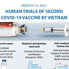 Human trials of second COVID-19 vaccine by Vietnam